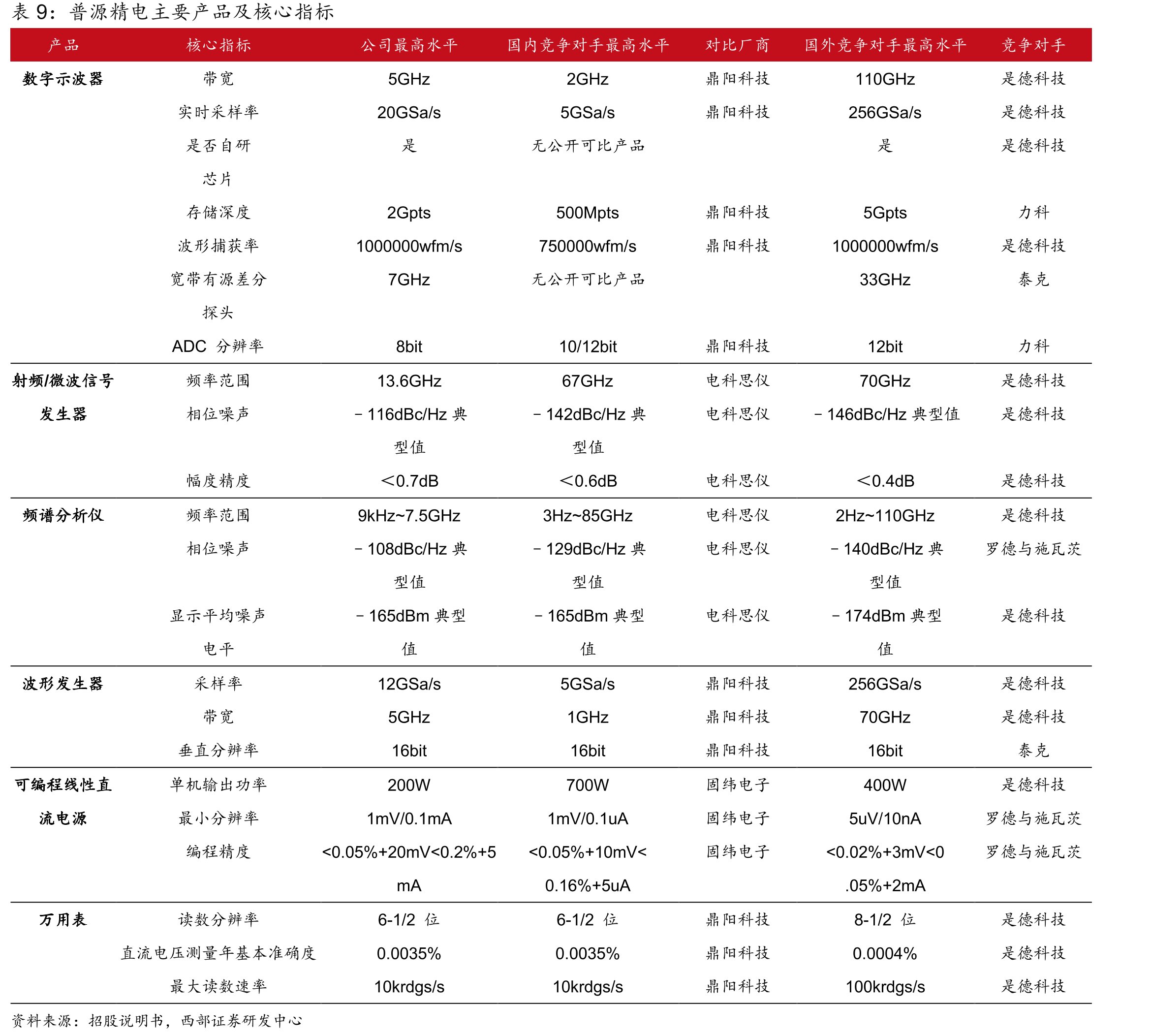 数字示波器产品档次、性能指标、应用领域及市场前景_第2页
