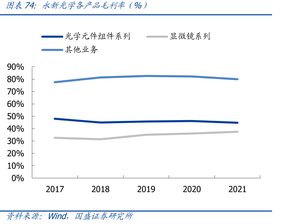 永新光学各产品毛利率（%）