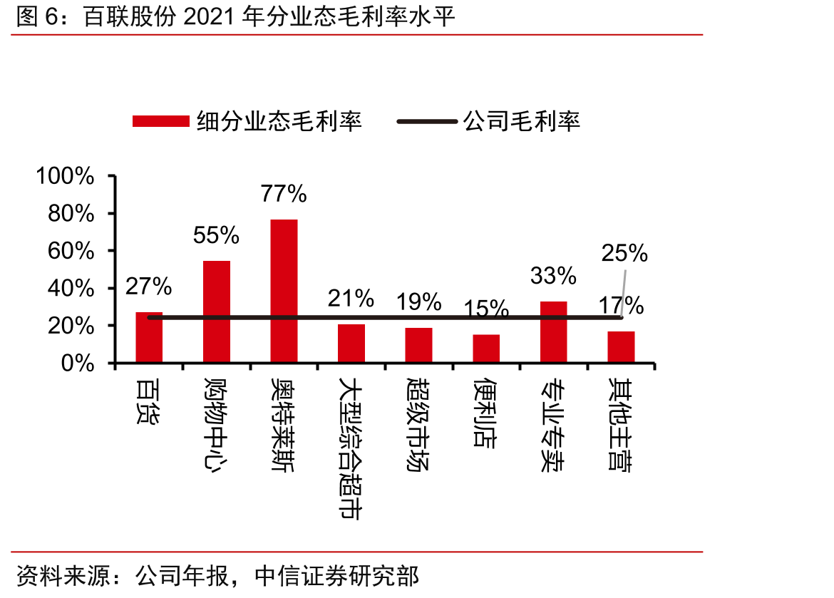 百联股份2021年分业态毛利率水平