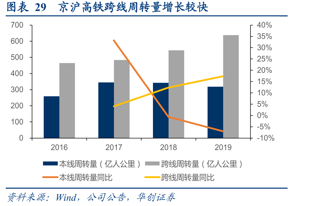 图表29京沪高铁跨线周转量增长较快