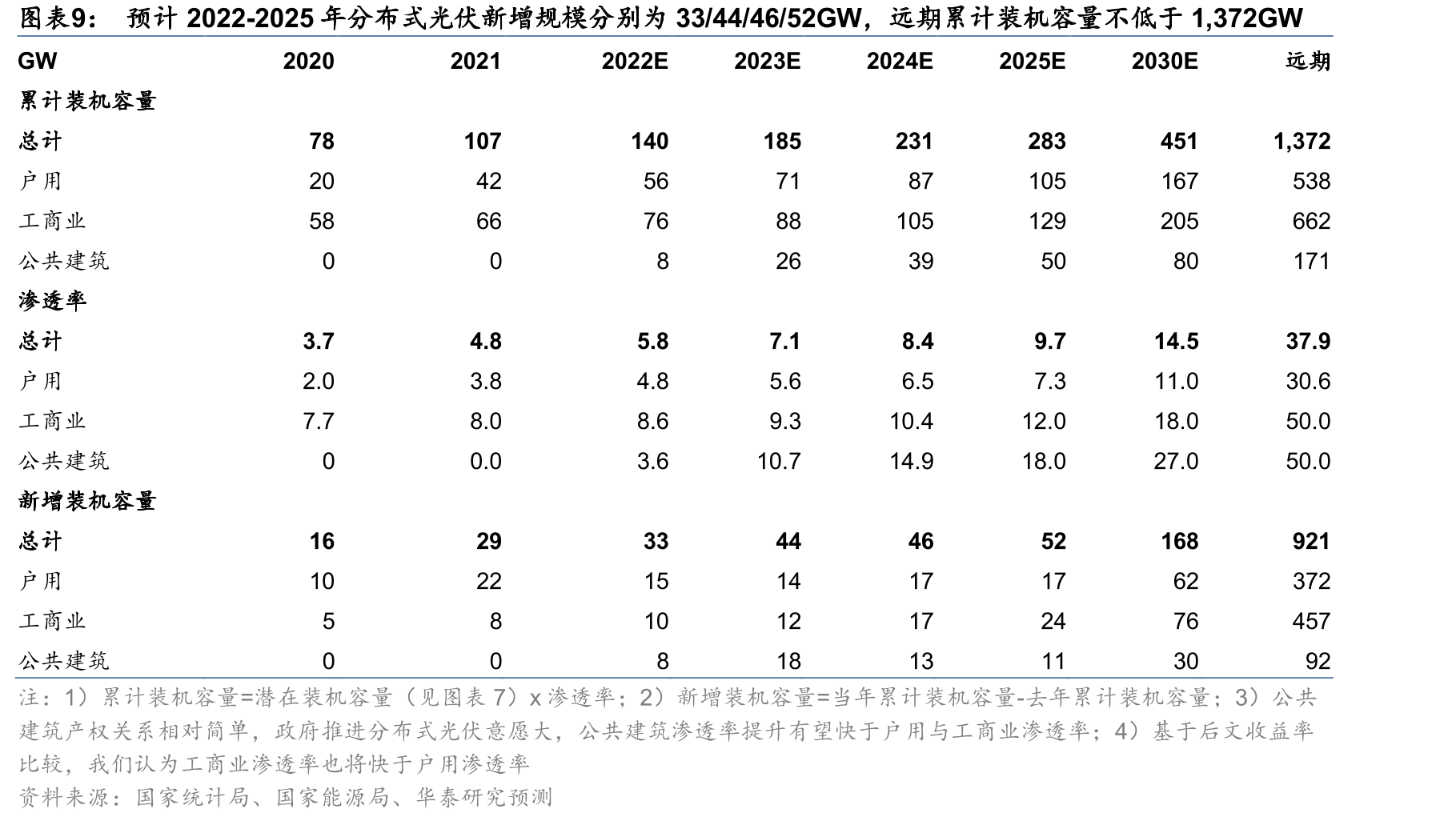 工商业电价和组件价格变化比例对BAPV项目IRR的影响(等IRR线)_第2页