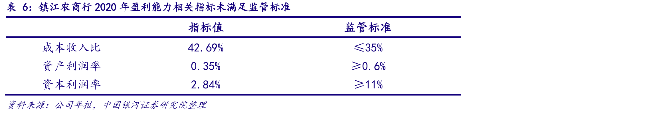 常熟银行与江苏省内上市区域性银行个人经营性贷款比较_第2页