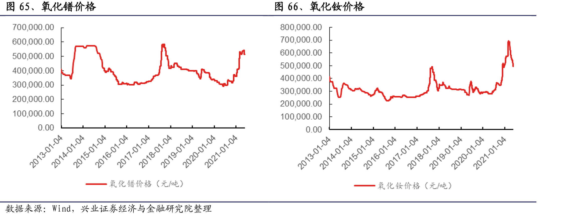 图15、三大期货交易所库存合计+保税区_第4页