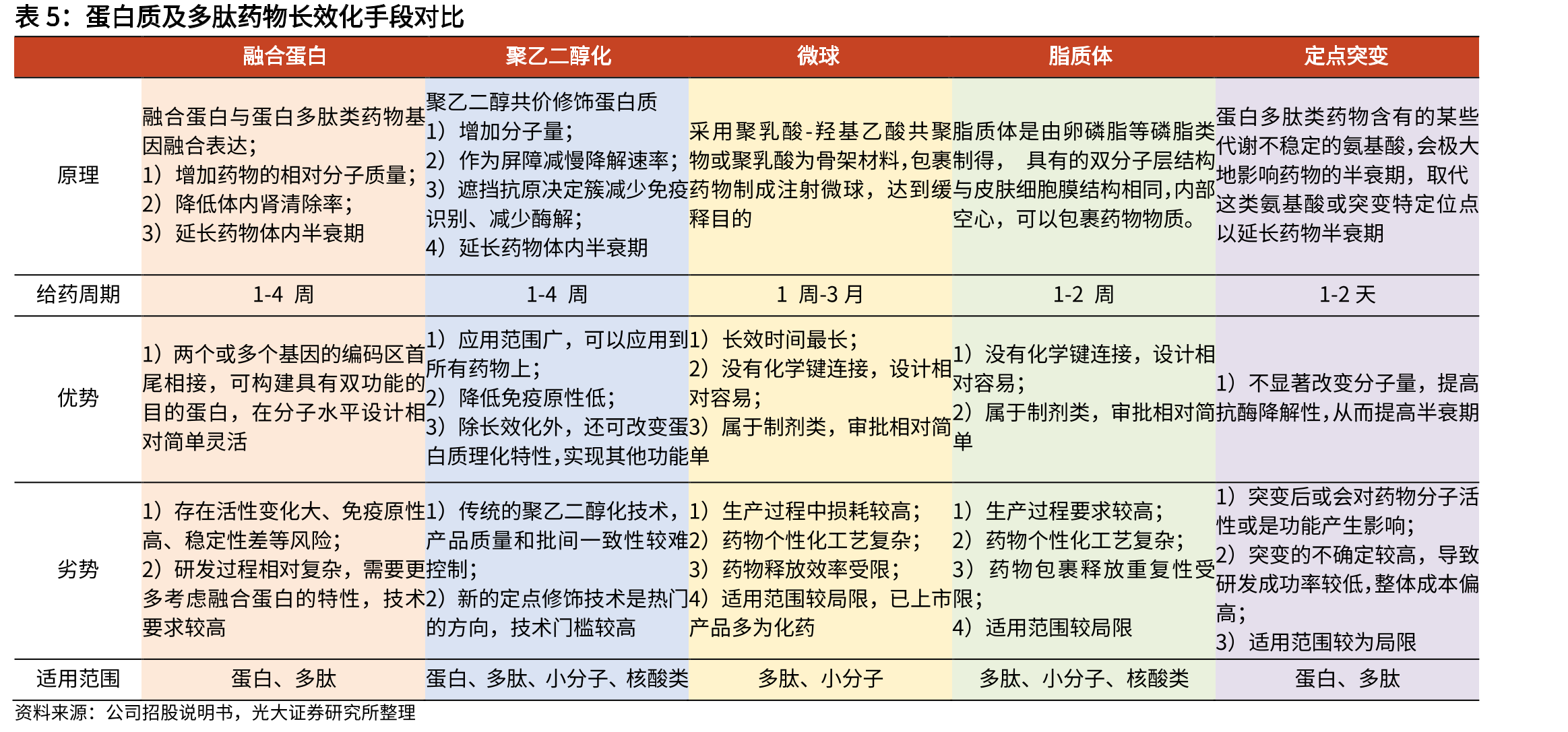公司针对聚乙二醇医药应用创新技术的发明专利汇总_第5页