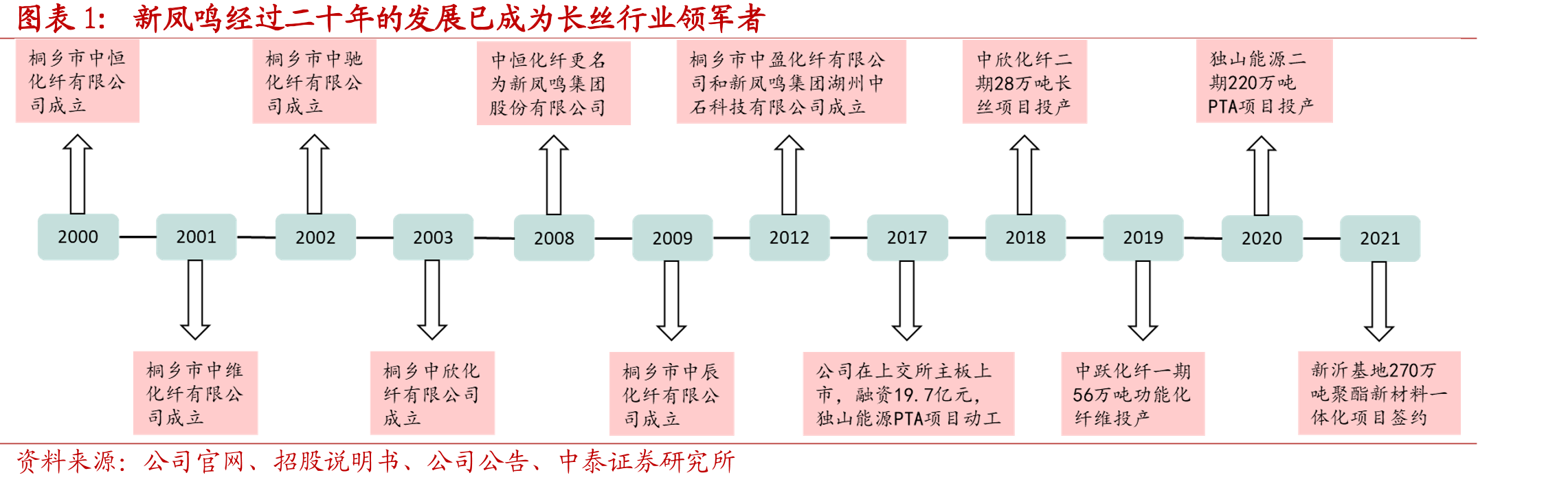 新凤鸣经过二十年的发展已成为长丝行业领军者
