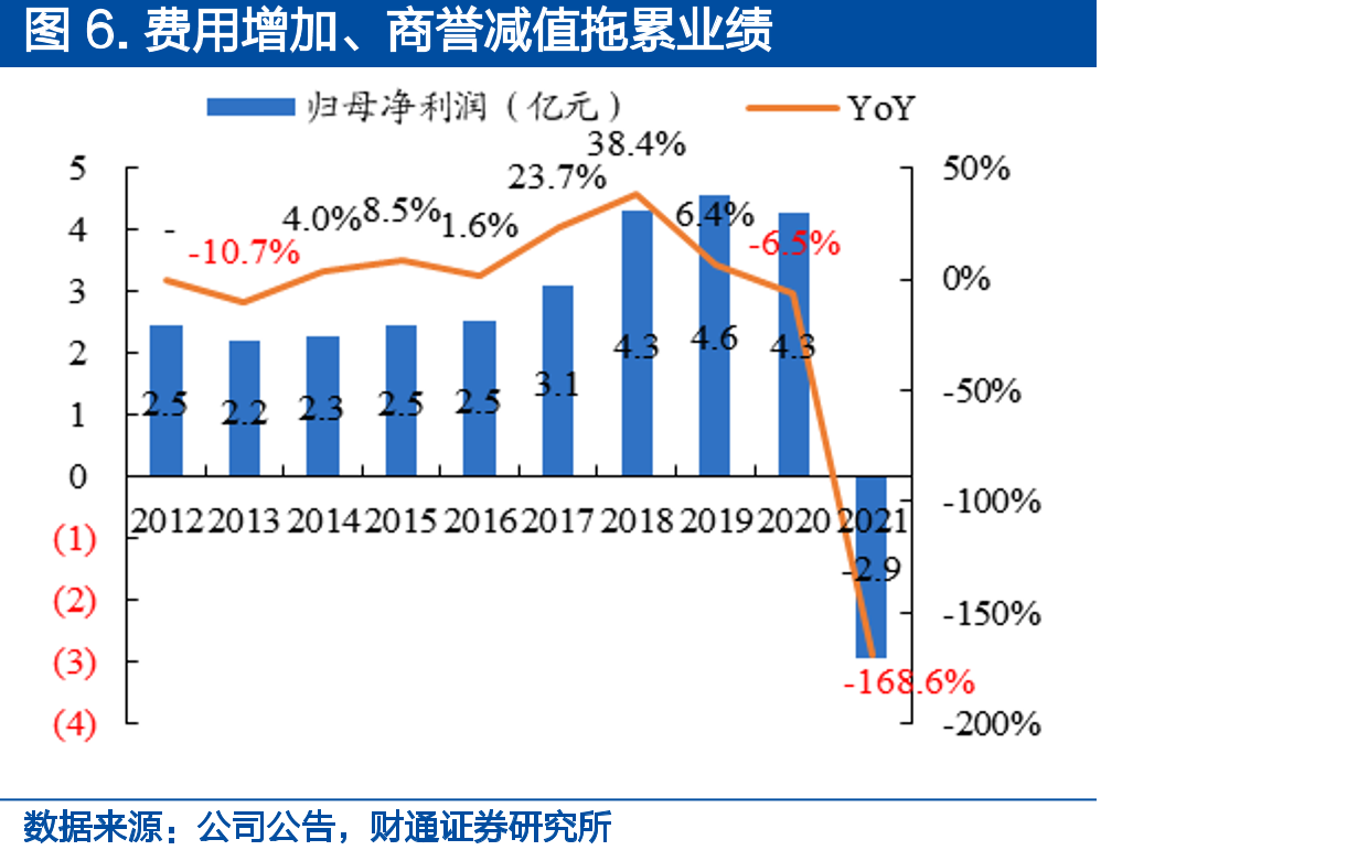费用增加、商誉减值拖累业绩