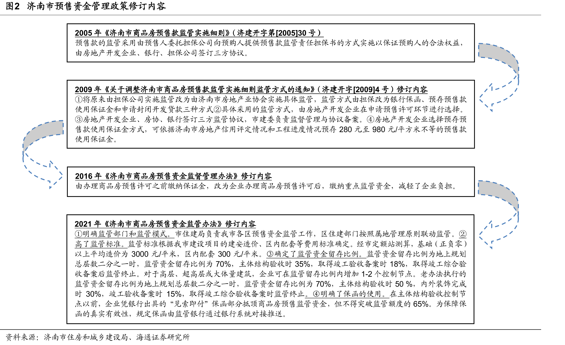 表1我国历年商品房预售资金管理政策梳理_第5页