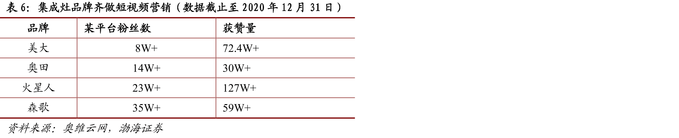 2020年中国家电市场各场景容量（亿元）_第2页