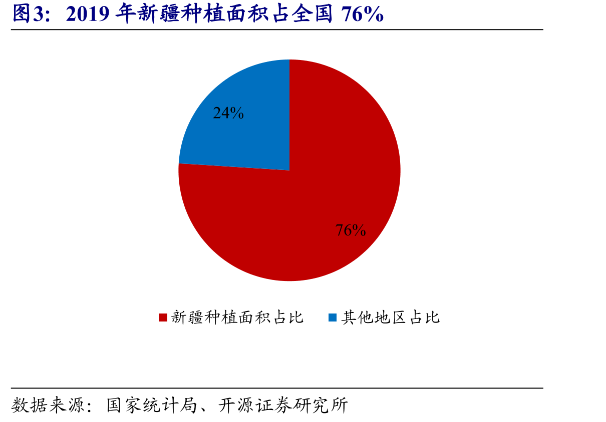 2019年新疆种植面积占全国76%