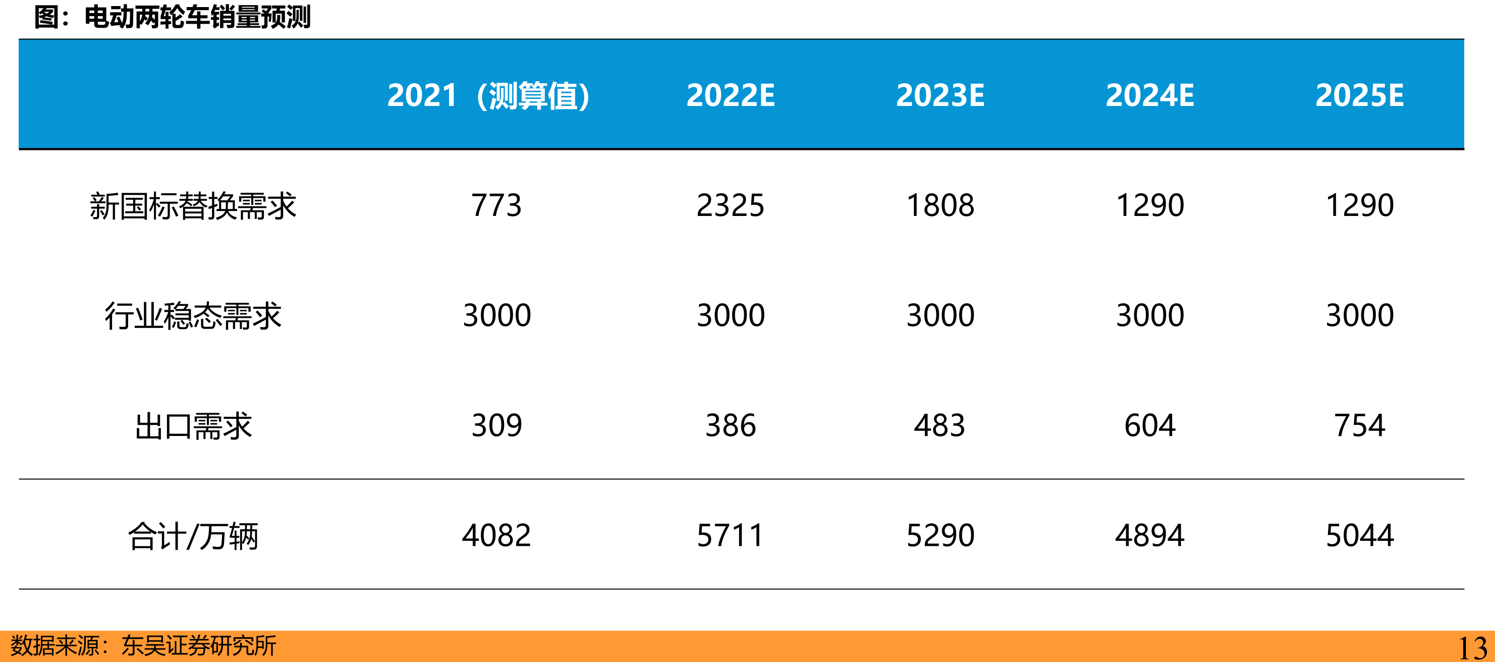 中国电动自行车出口销量（万辆）_第3页