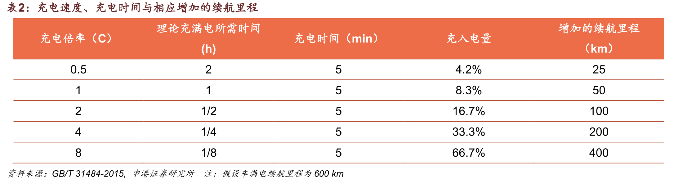 不同充电倍率下锂离子电池组最高温度与最大温差走势_第5页