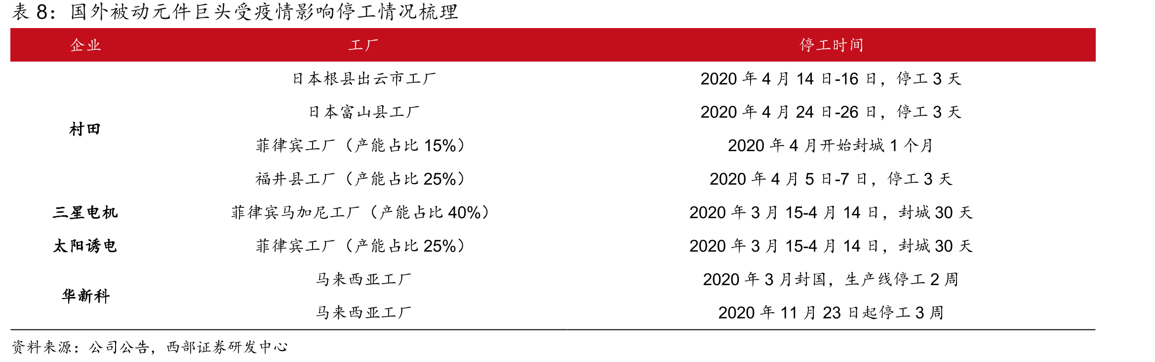 叠层式片式电感器占据电感市场约85%的份额_第3页