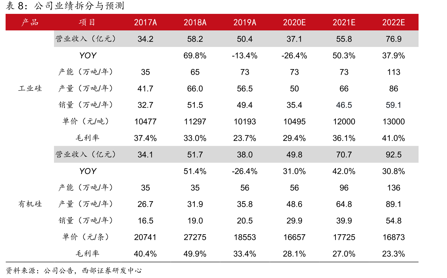合盛硅业有机硅产能占比全国17%（万吨）_第2页
