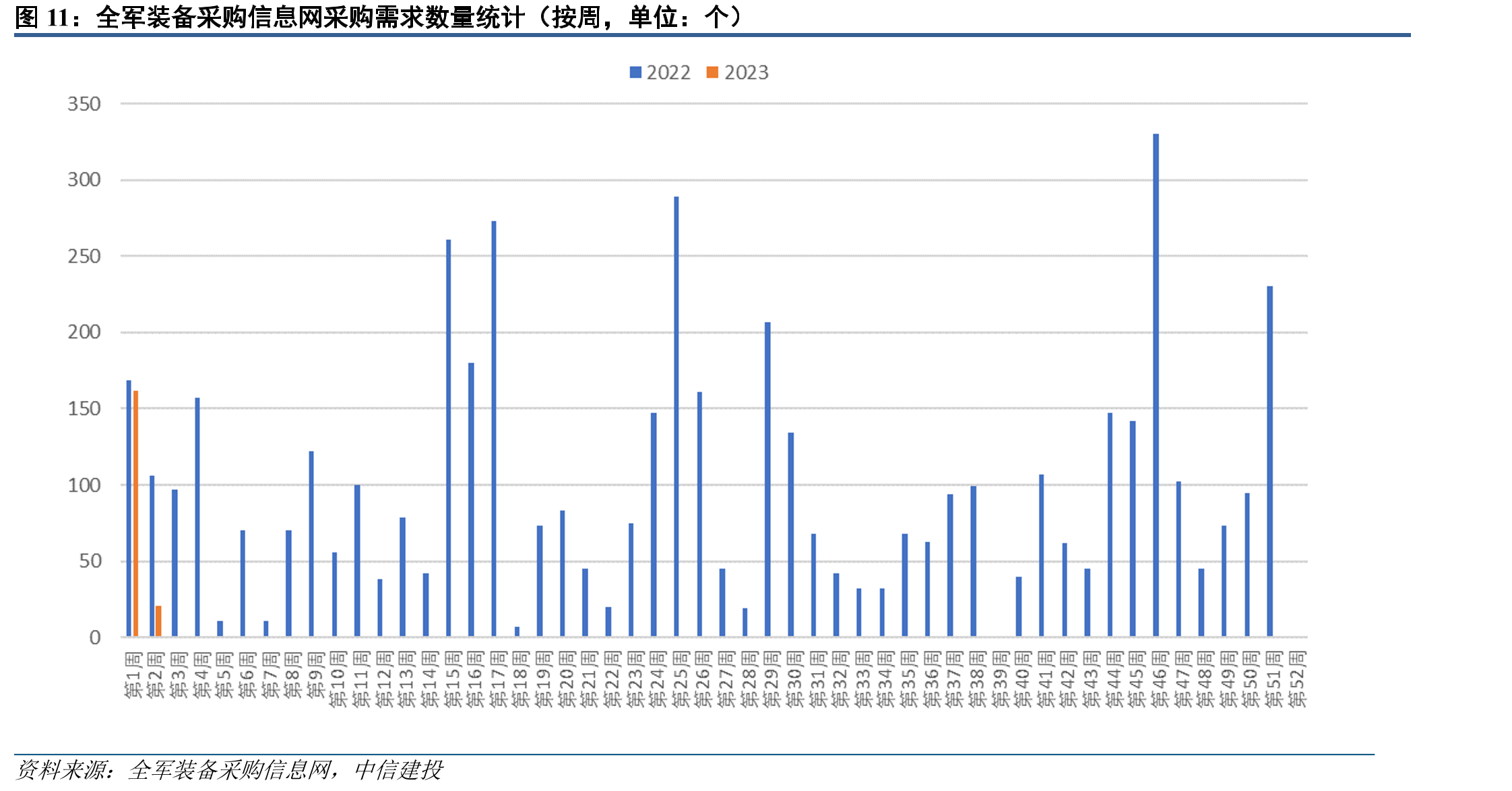 2022年初至今中证军工指数与上证综指走势_第5页