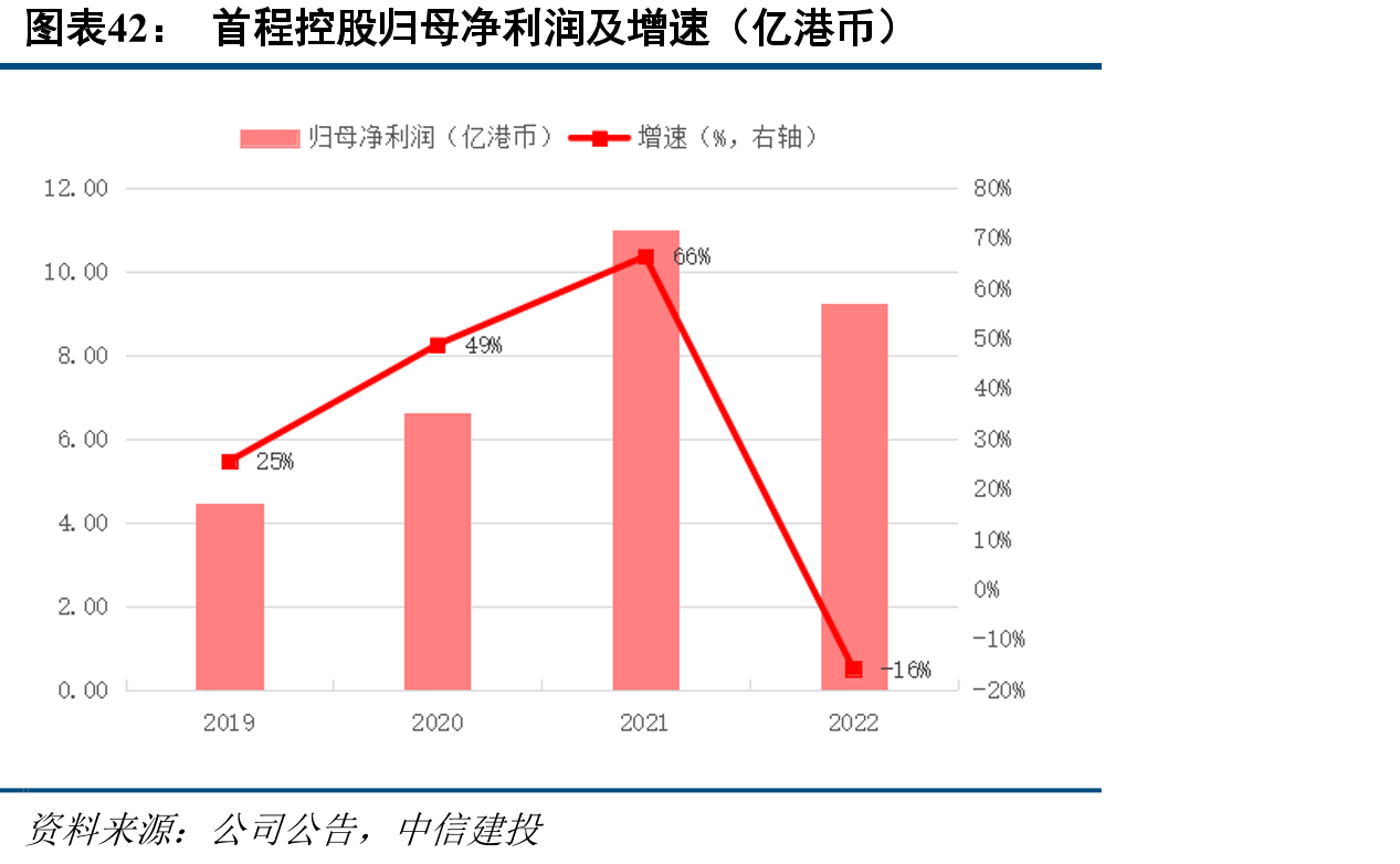 首程控股归母净利润及增速（亿港币）
