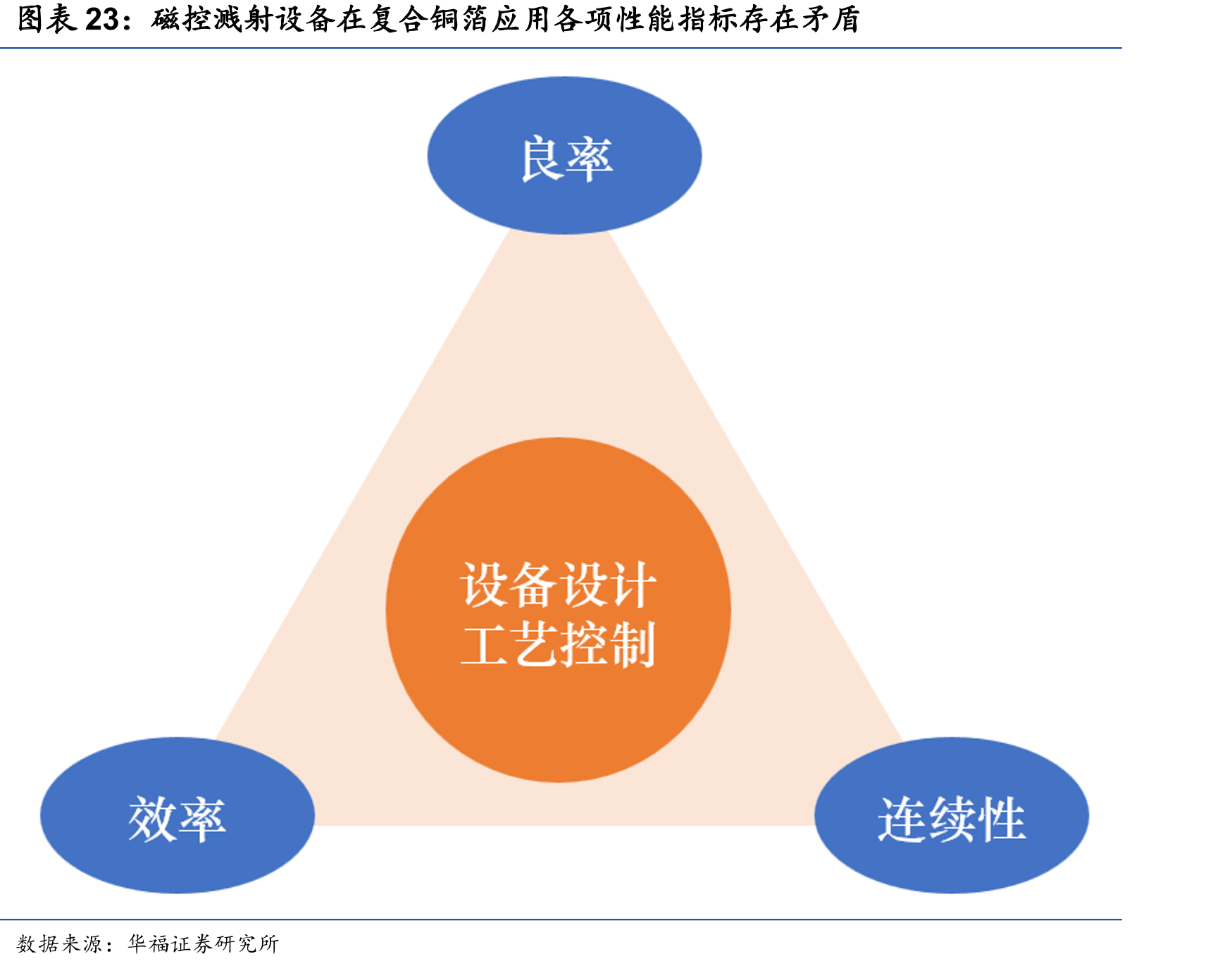 磁控溅射设备在复合铜箔应用各项性能指标存在矛盾