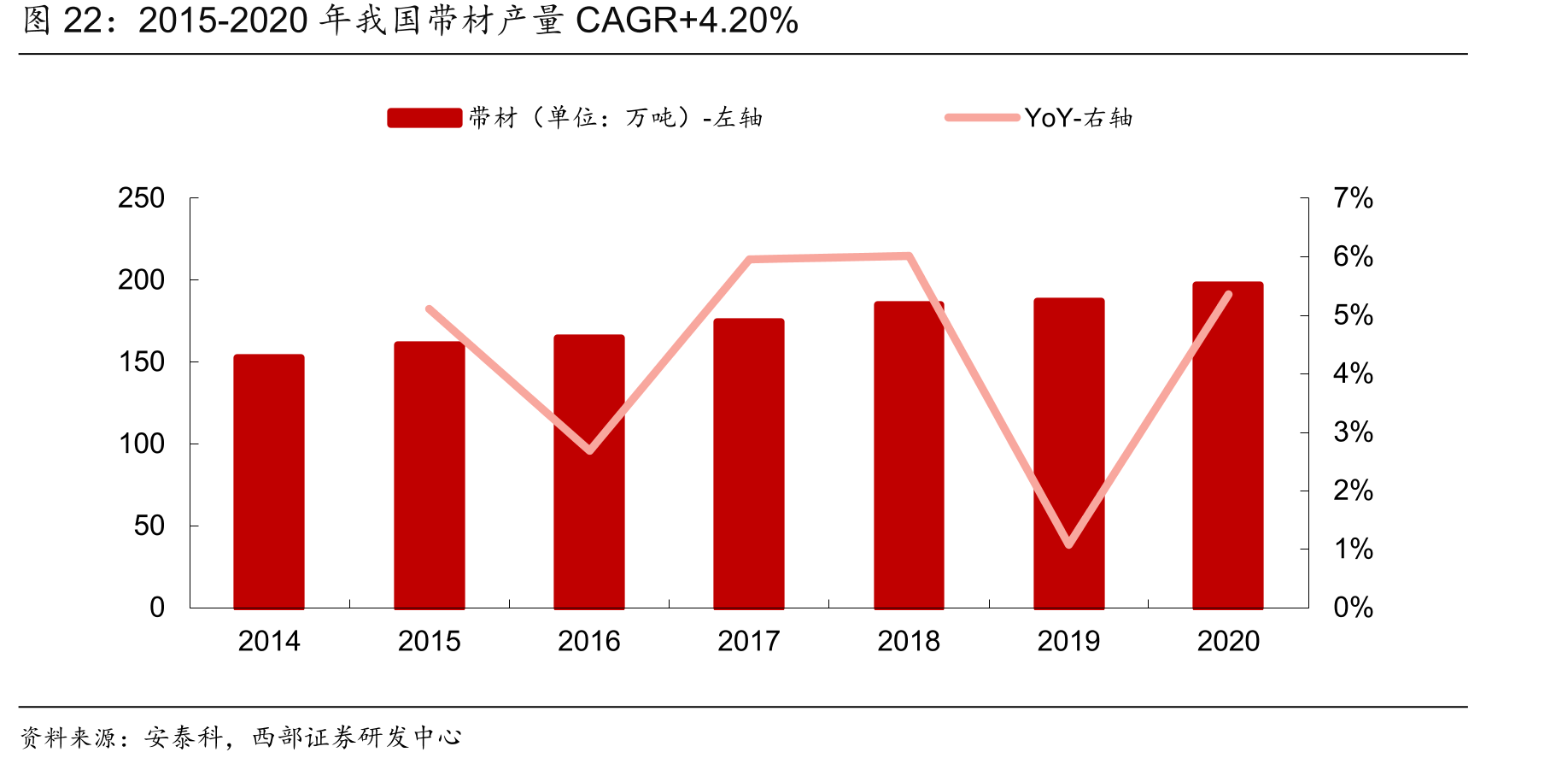 2015-2020年我国带材产量CAGR+4.20%