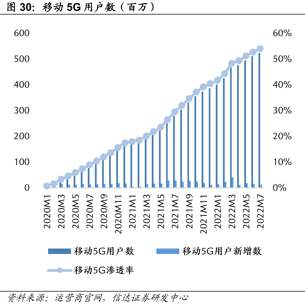 移动5G用户数（百万）