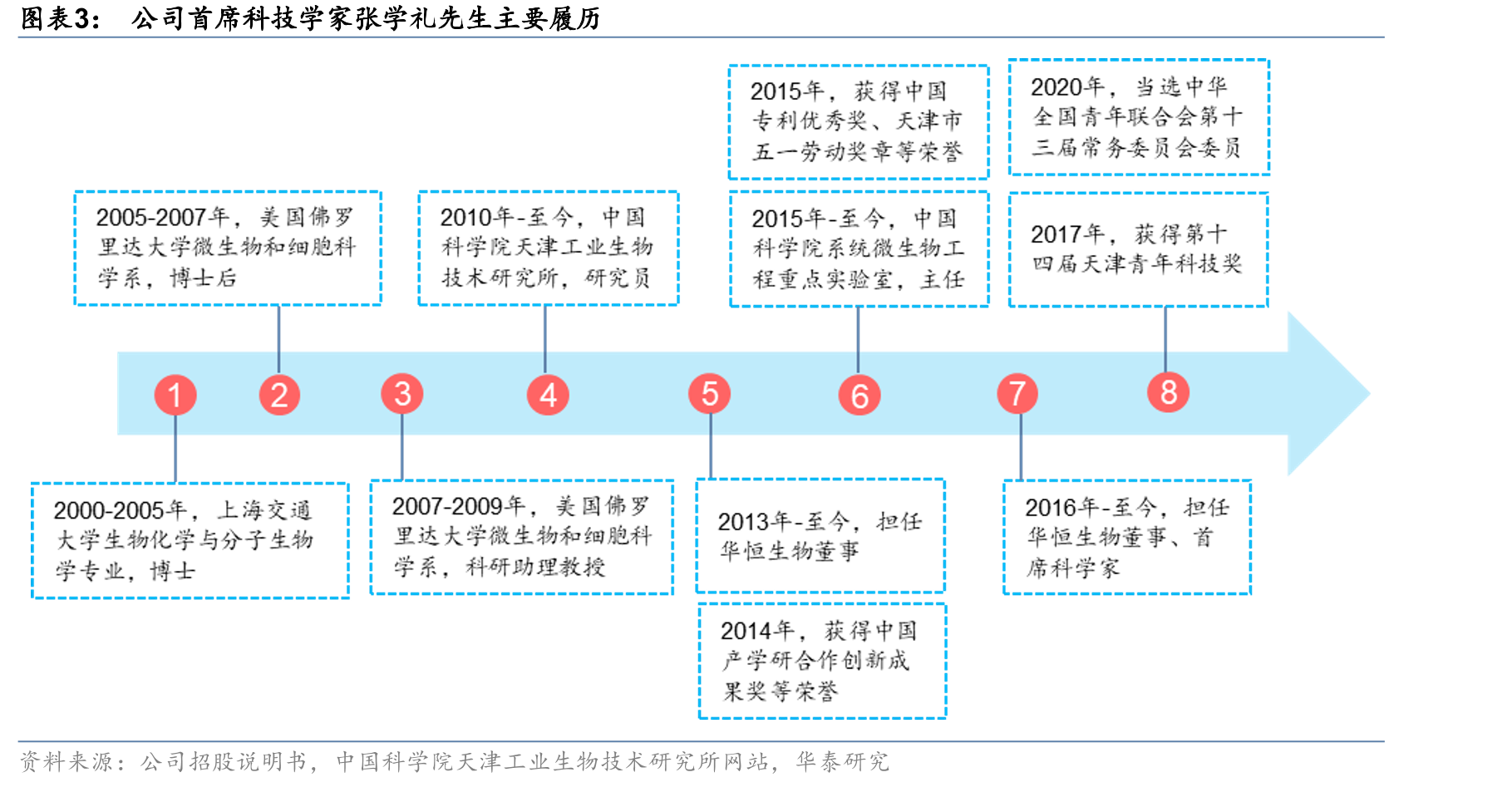 全球合成生物学市场规模及预测_第4页