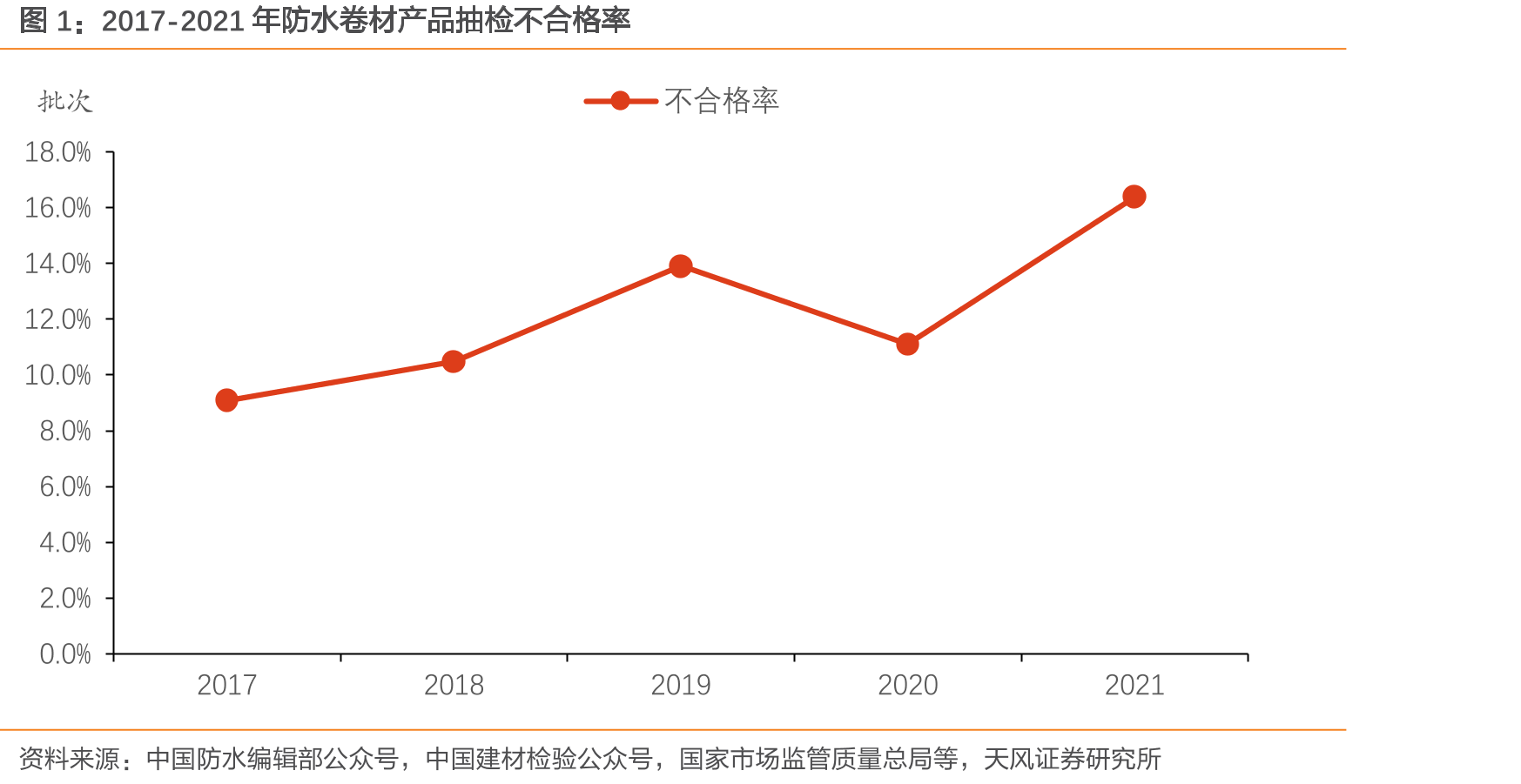 2017-2021年防水卷材产品抽检不合格率
