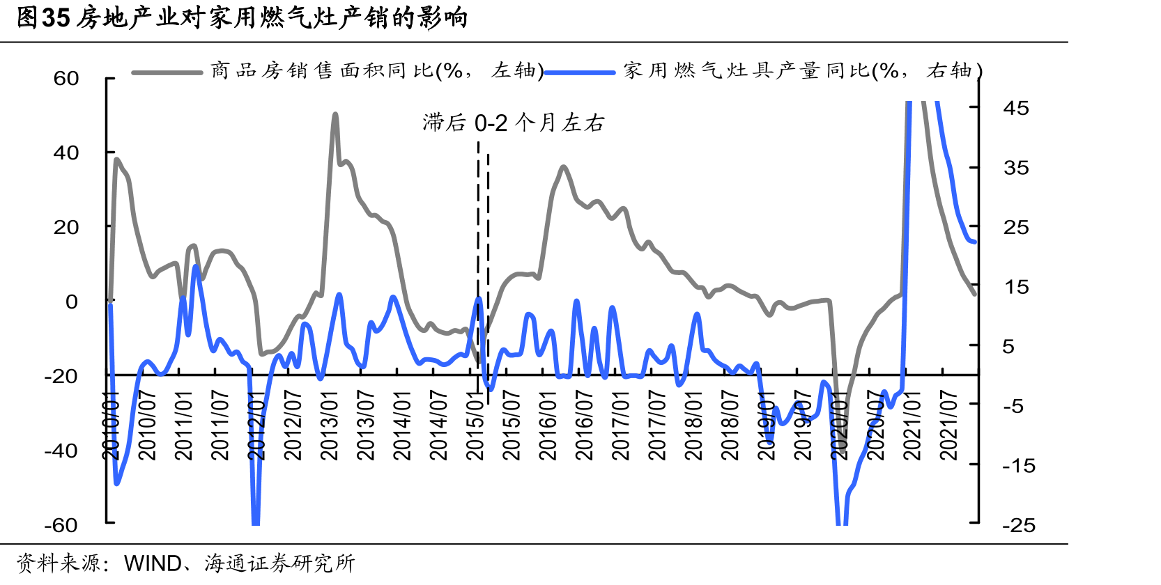 房地产业对家用燃气灶产销的影响