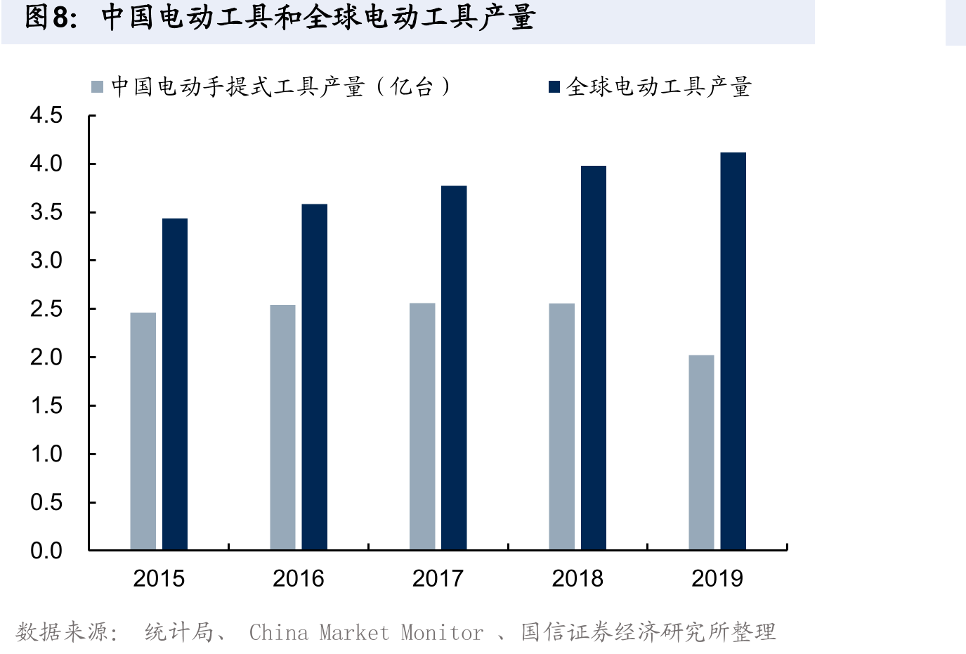 中国电动工具和全球电动工具产量