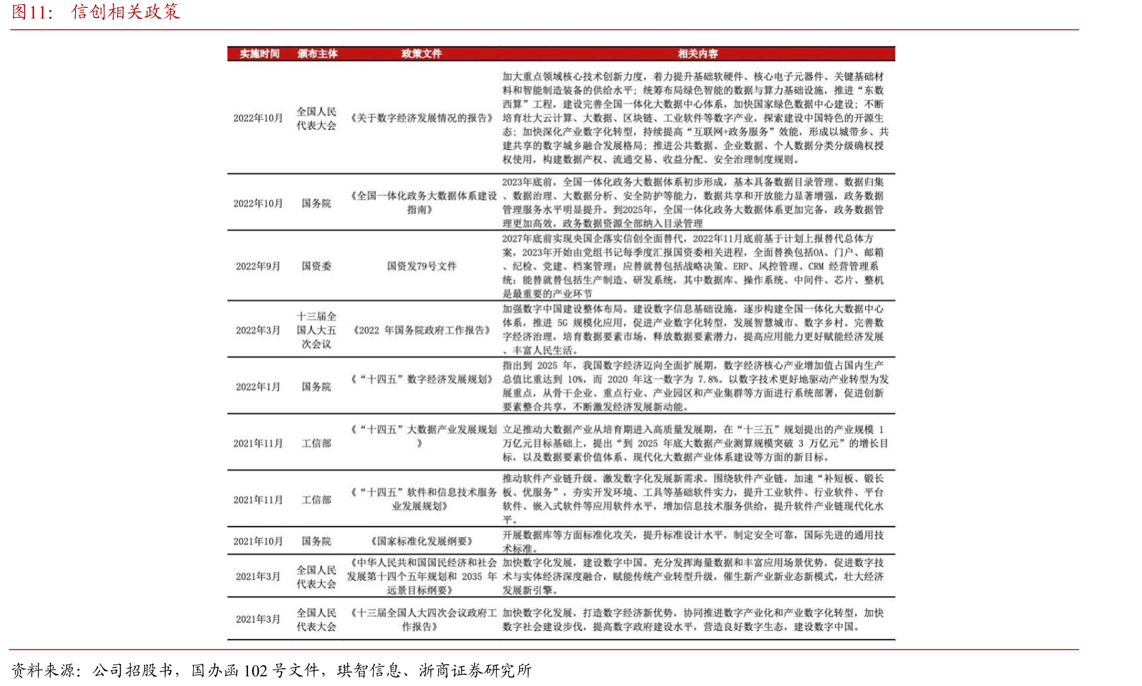 信创相关政策