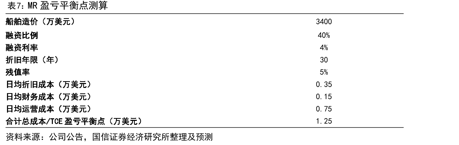 全球成品油及成品油/化学品两用船运力(截至2023/2/28)_第4页