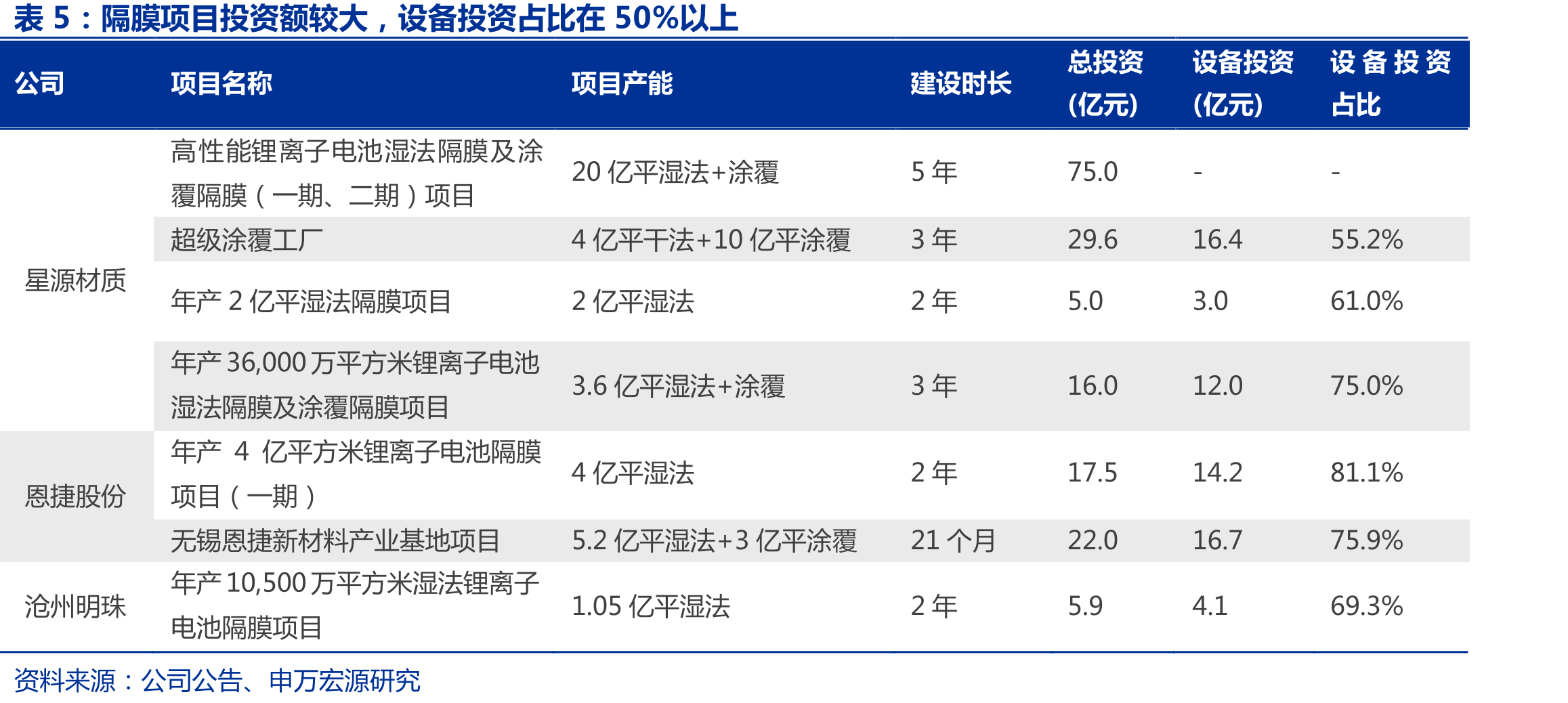 2017-2020年星源材质研发人员_第5页