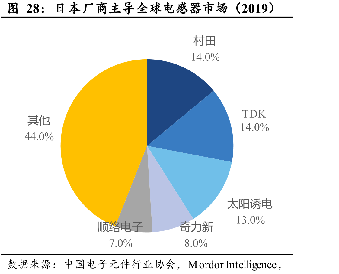日本厂商主导全球电感器市场（2019）