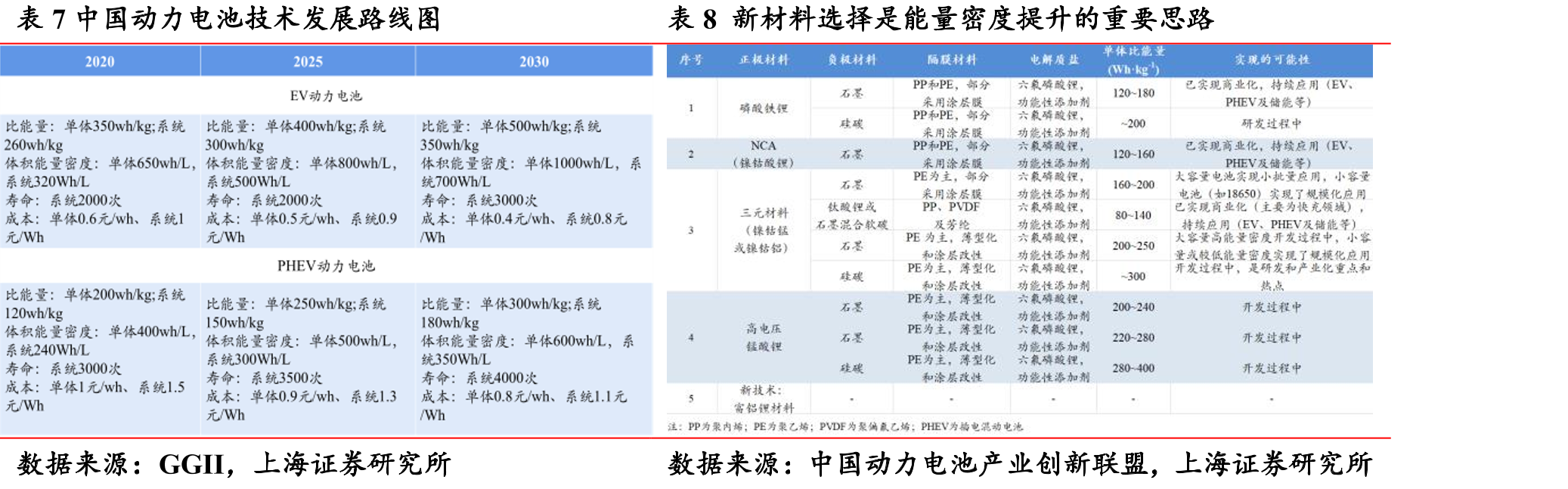 图122020年全球动力电池出货量_第3页