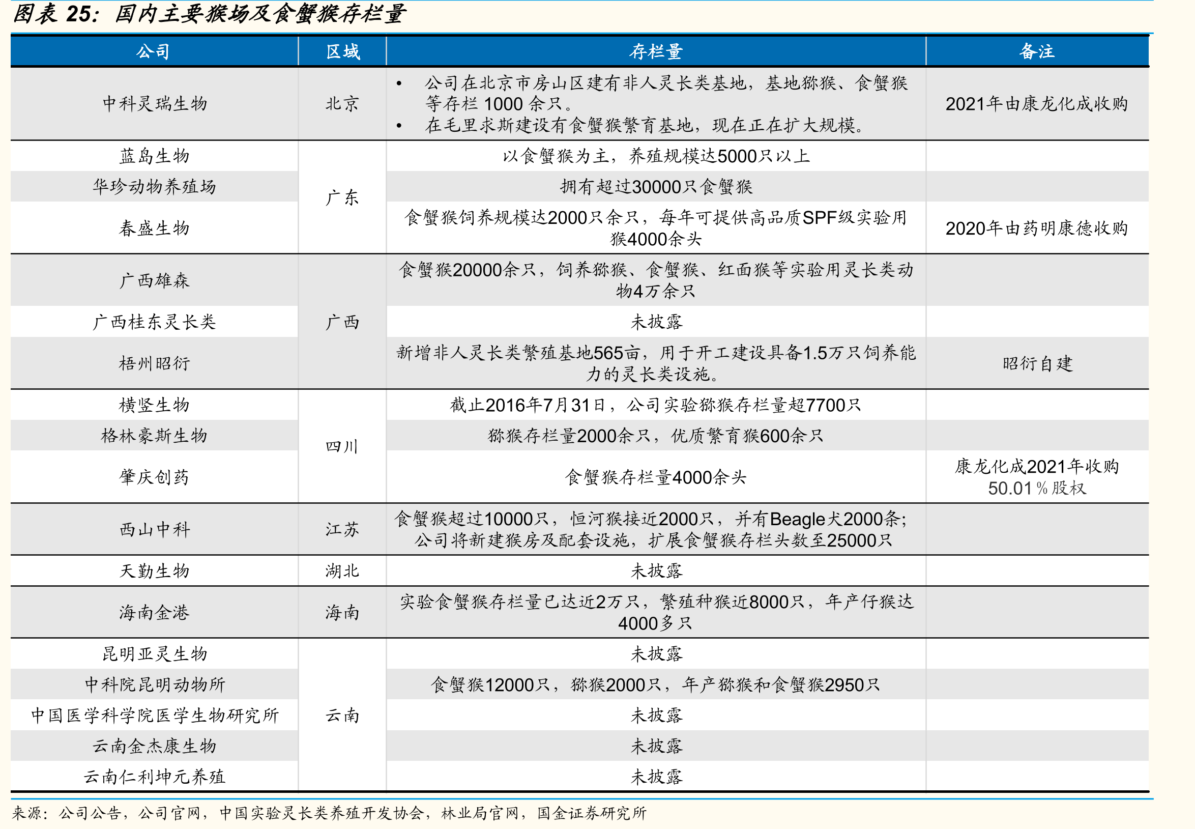 国内主要猴场及食蟹猴存栏量