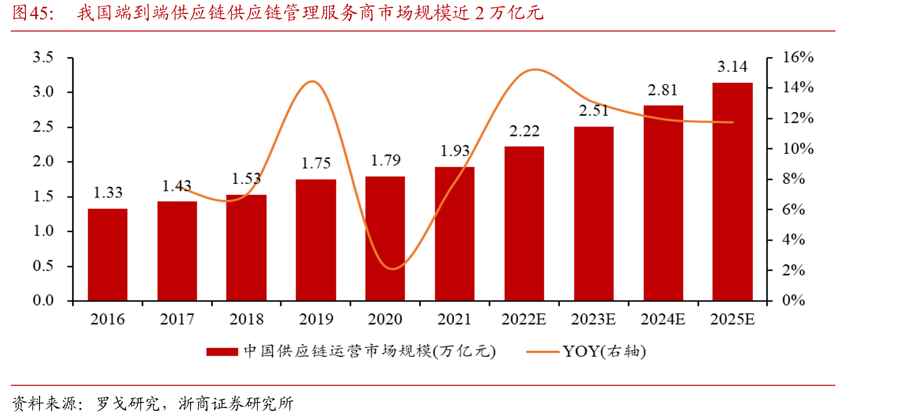 我国端到端供应链供应链管理服务商市场规模近2万亿元
