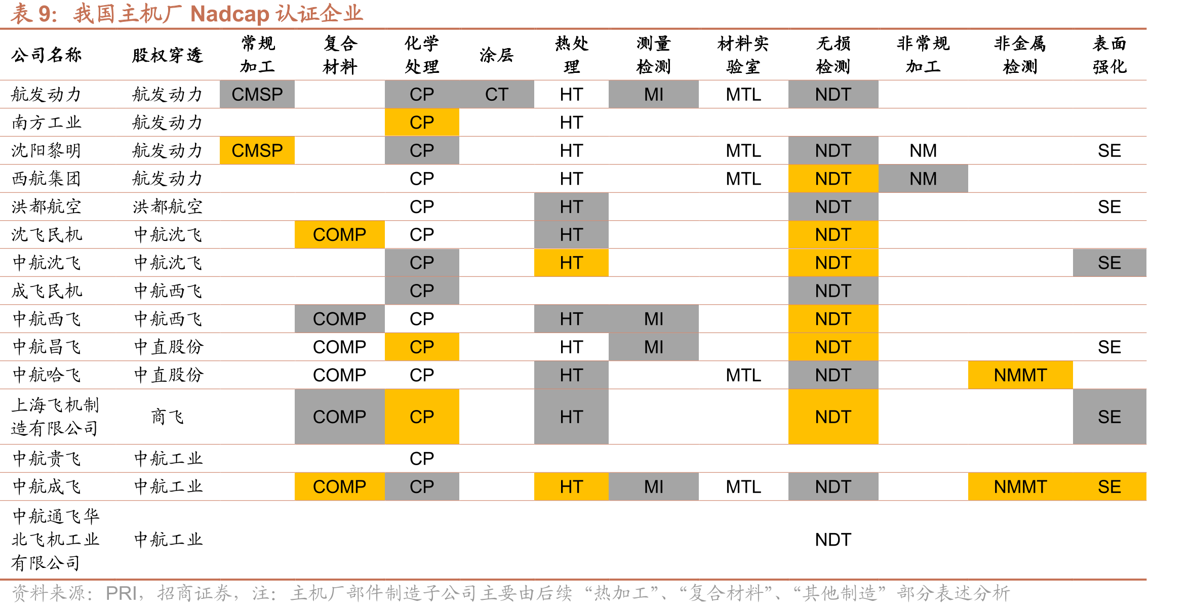 我国复合材料领域Nadcap认证企业_第2页