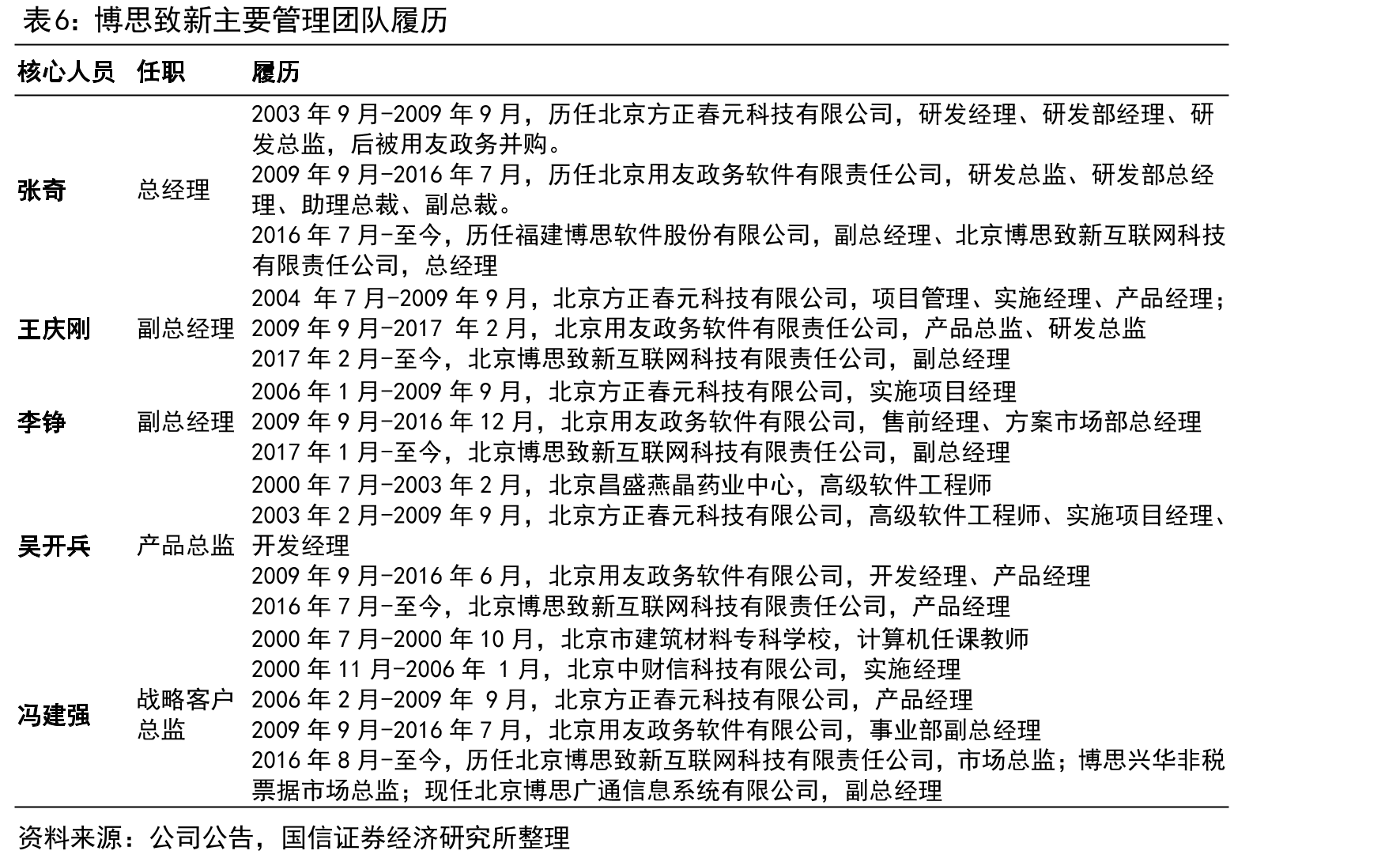 博思致新主要管理团队履历