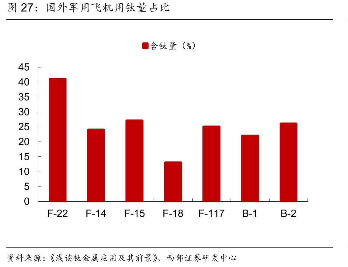 国外军用飞机用钛量占比