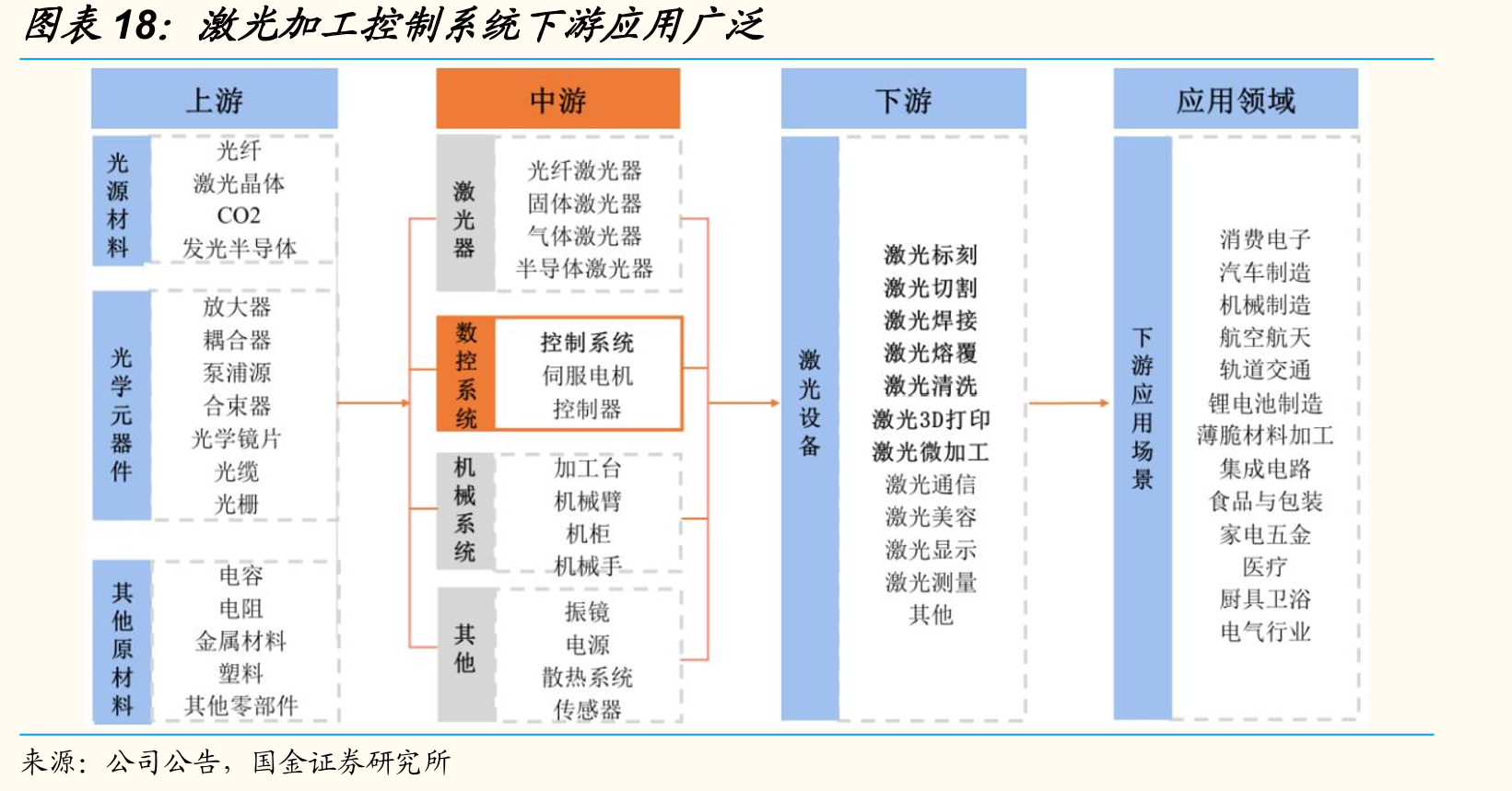 激光加工控制系统下游应用广泛