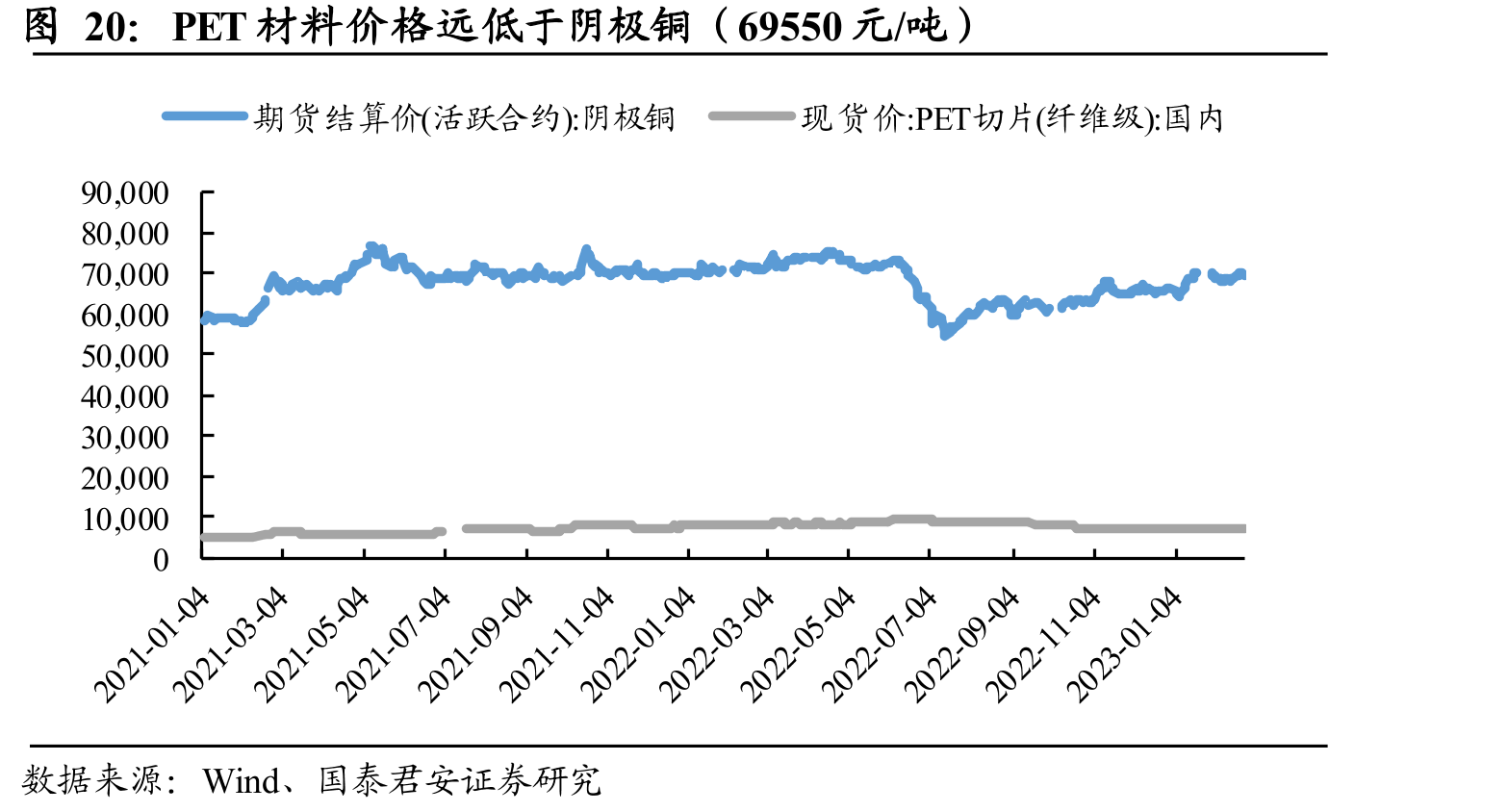 PET材料价格远低于阴极铜（69550元/吨）