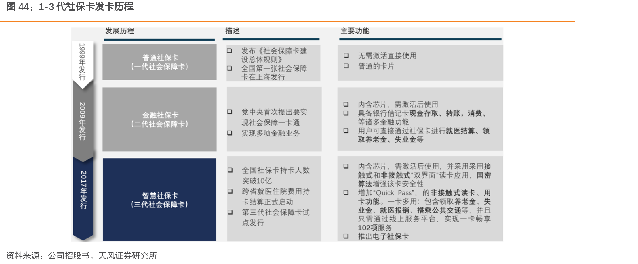 1-3代社保卡发卡历程