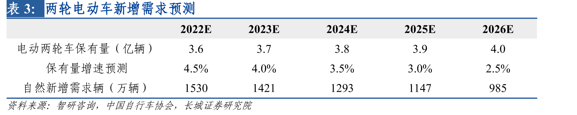 主要两轮电动车企业三包政策_第3页