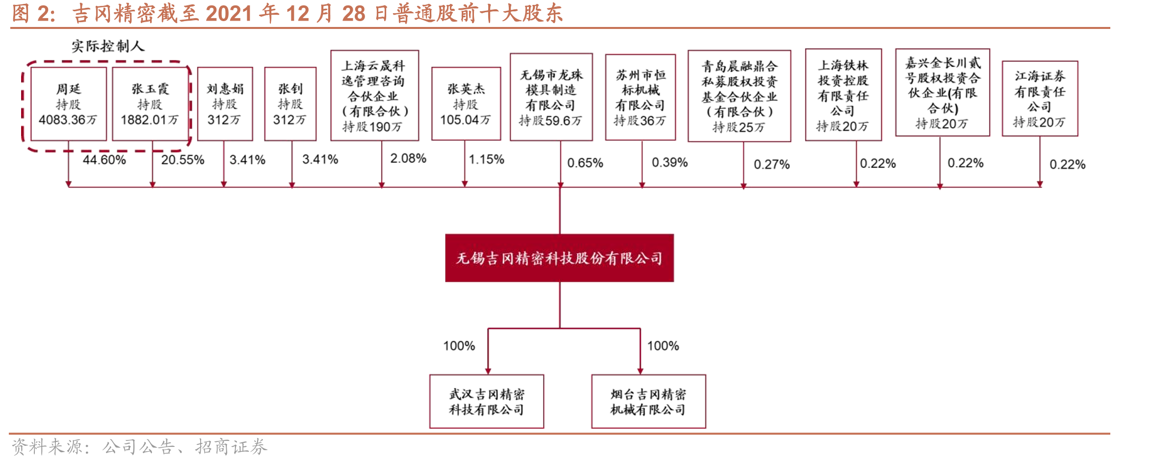 吉冈精密截至2021年12月28日普通股前十大股东