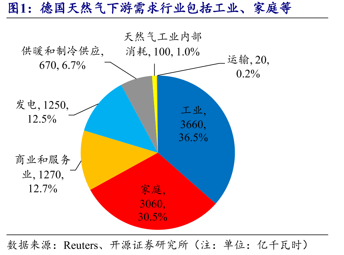 德国天然气下游需求行业包括工业、家庭等