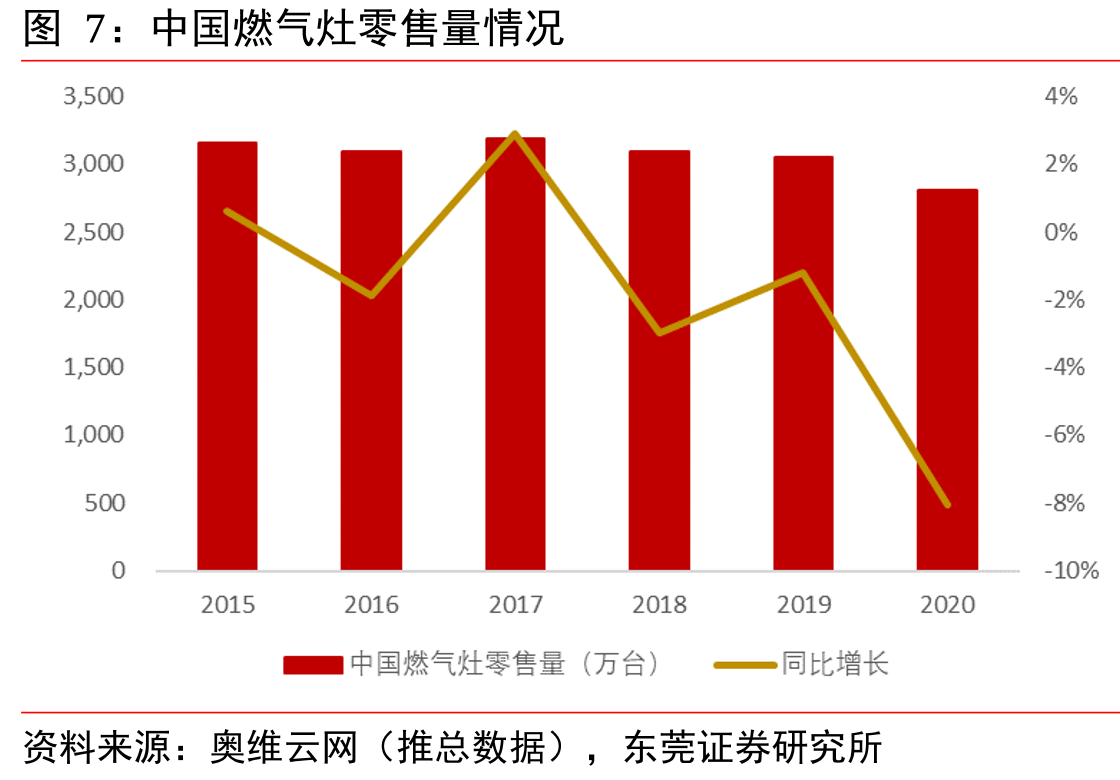 2020年中国家电市场分品类规模及同比情况_第4页