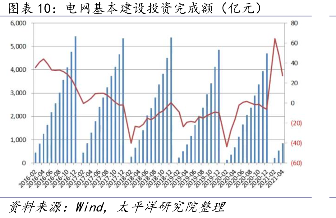电网基本建设投资完成额（亿元）