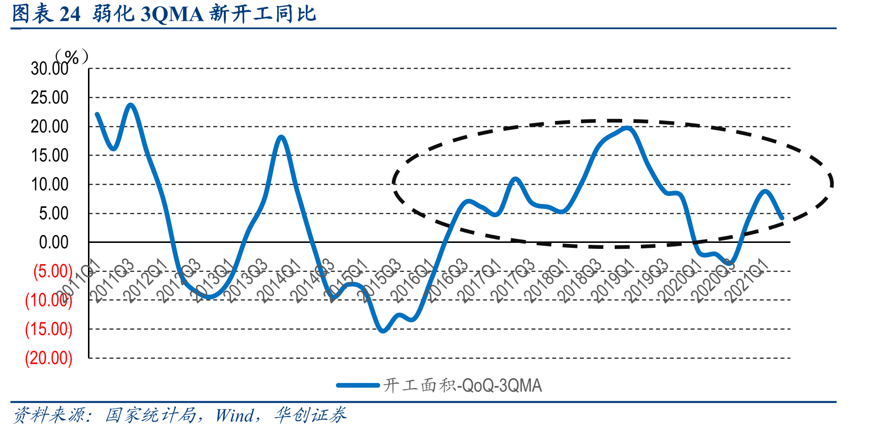 图表24弱化3QMA新开工同比
