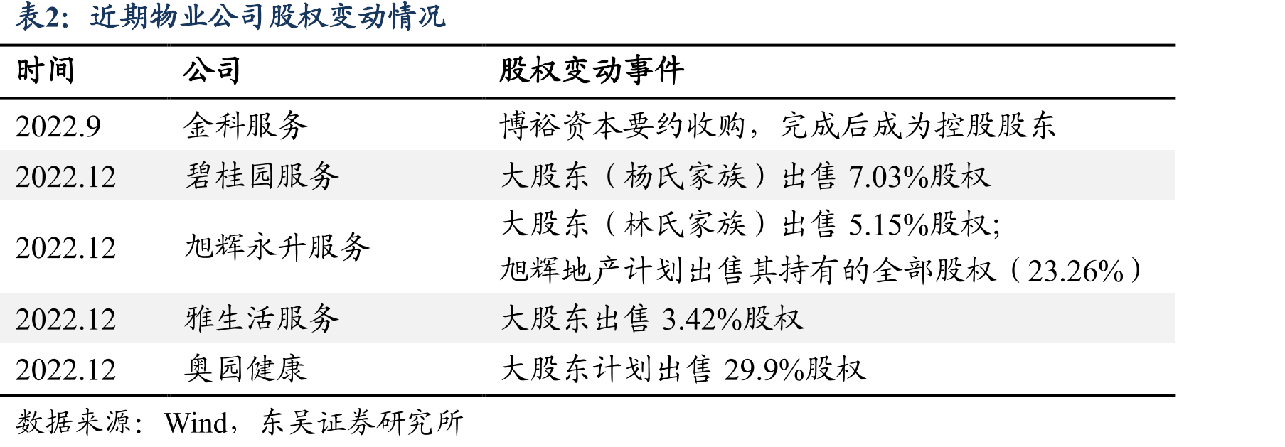 碧桂园服务历年营业收入情况_第5页