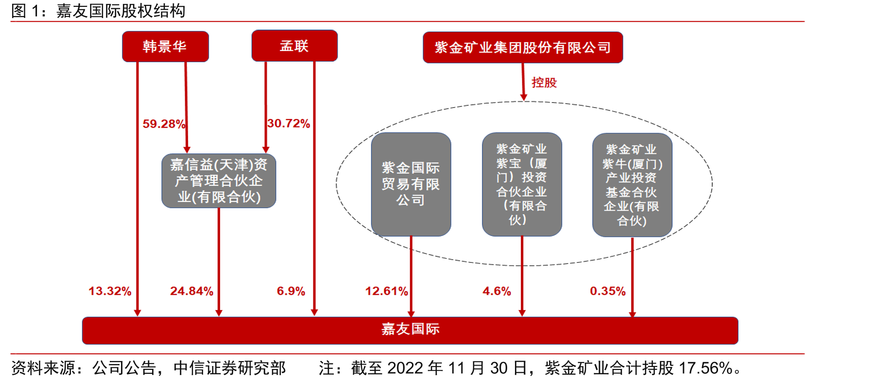 嘉友国际股权结构