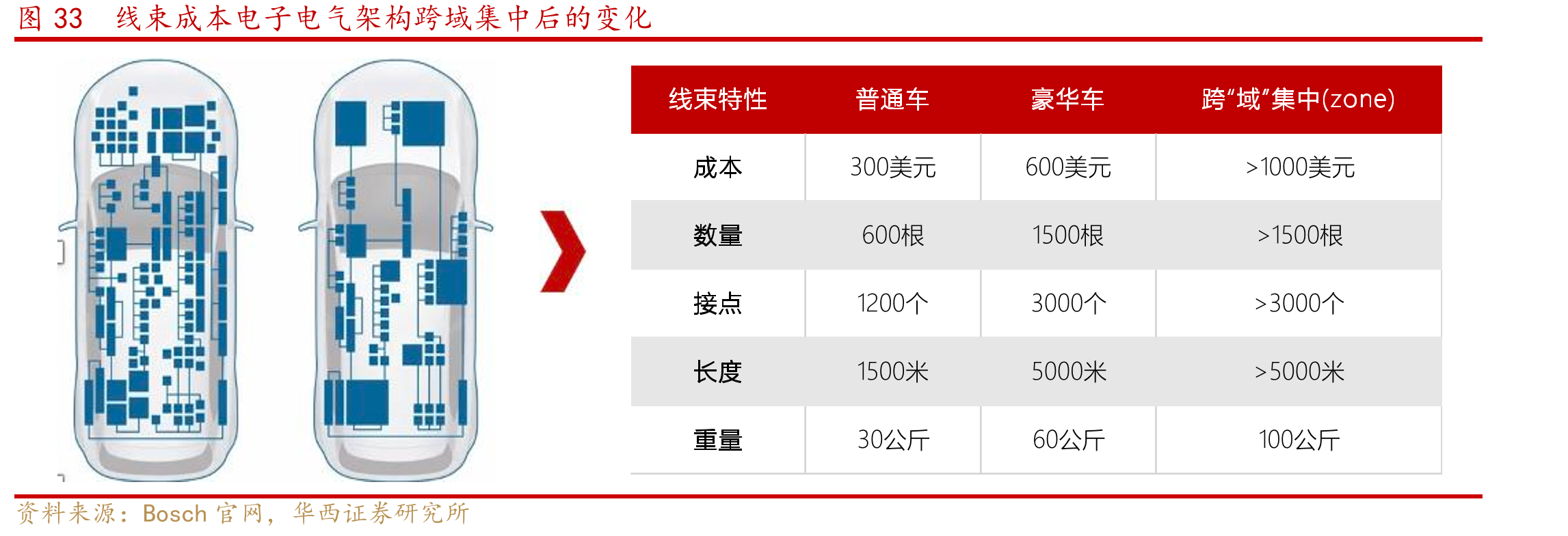 图33线束成本电子电气架构跨域集中后的变化