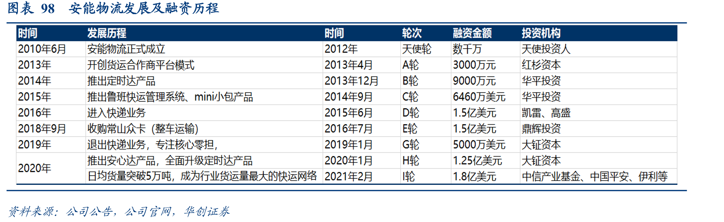 图表1零担货运行业规模_第3页