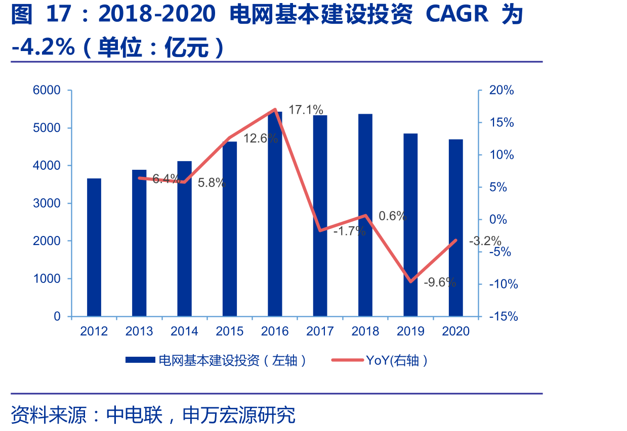 2018-2020电网基本建设投资CAGR为